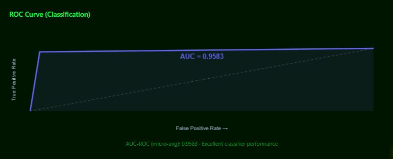 ROC curve with AUC 0.9583
